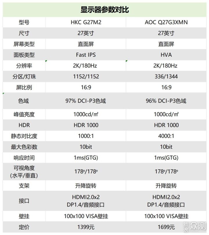 AOC与HKC 2K180HzMiniLED显示器对比评测_新浪众测