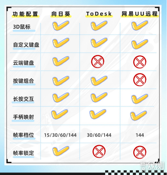 三个遥控器软件中哪个更好地远程玩游戏？