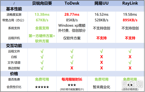 四个国内遥控软件，适合我们的紧急办公